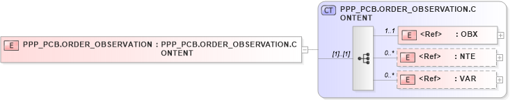 XSD Diagram of PPP_PCB.ORDER_OBSERVATION in schema ppp_pcb_xsd (Health Level Seven (HL7))