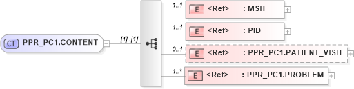 XSD Diagram of PPR_PC1.CONTENT in schema ppr_pc1_xsd (Health Level Seven (HL7))