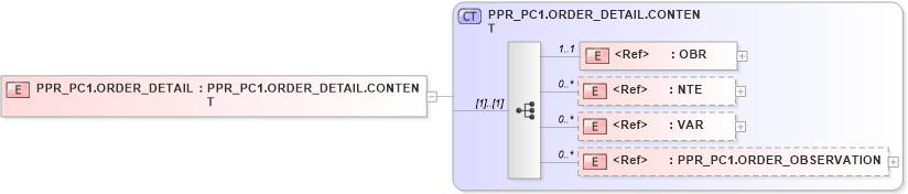 XSD Diagram of PPR_PC1.ORDER_DETAIL in schema ppr_pc1_xsd (Health Level Seven (HL7))