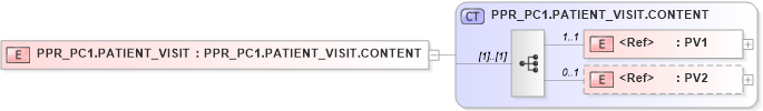 XSD Diagram of PPR_PC1.PATIENT_VISIT in schema ppr_pc1_xsd (Health Level Seven (HL7))