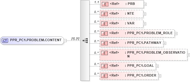 XSD Diagram of PPR_PC1.PROBLEM.CONTENT in schema ppr_pc1_xsd (Health Level Seven (HL7))