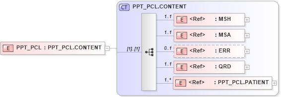 XSD Diagram of PPT_PCL in schema ppt_pcl_xsd (Health Level Seven (HL7))