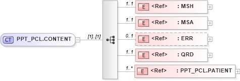 XSD Diagram of PPT_PCL.CONTENT in schema ppt_pcl_xsd (Health Level Seven (HL7))