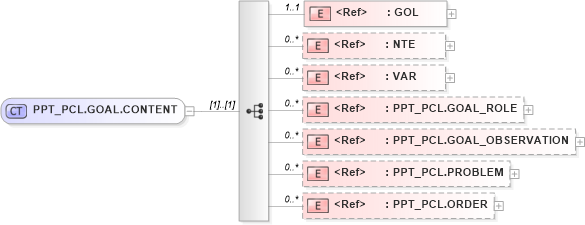 XSD Diagram of PPT_PCL.GOAL.CONTENT in schema ppt_pcl_xsd (Health Level Seven (HL7))