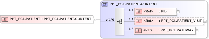 XSD Diagram of PPT_PCL.PATIENT in schema ppt_pcl_xsd (Health Level Seven (HL7))