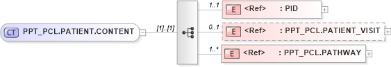 XSD Diagram of PPT_PCL.PATIENT.CONTENT in schema ppt_pcl_xsd (Health Level Seven (HL7))