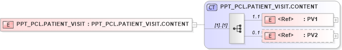 XSD Diagram of PPT_PCL.PATIENT_VISIT in schema ppt_pcl_xsd (Health Level Seven (HL7))