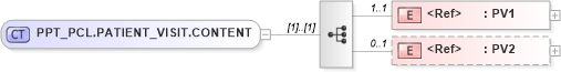 XSD Diagram of PPT_PCL.PATIENT_VISIT.CONTENT in schema ppt_pcl_xsd (Health Level Seven (HL7))