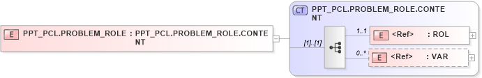 XSD Diagram of PPT_PCL.PROBLEM_ROLE in schema ppt_pcl_xsd (Health Level Seven (HL7))