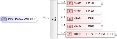XSD Diagram of PPV_PCA.CONTENT in schema ppv_pca_xsd (Health Level Seven (HL7))