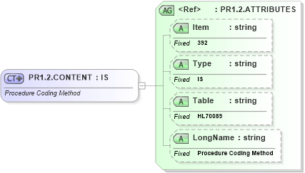 XSD Diagram of PR1.2.CONTENT in schema fields_xsd (Health Level Seven (HL7))