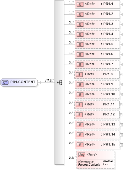 XSD Diagram of PR1.CONTENT in schema segments_xsd (Health Level Seven (HL7))