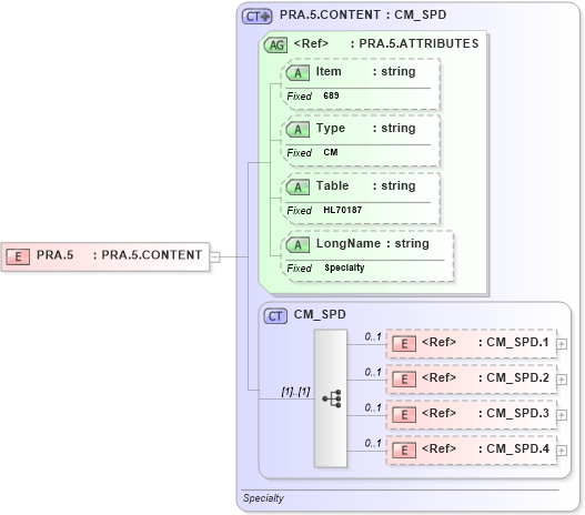 XSD Diagram of PRA.5 in schema fields_xsd (Health Level Seven (HL7))