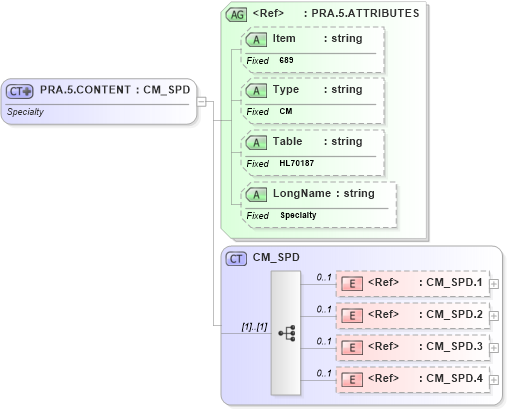 XSD Diagram of PRA.5.CONTENT in schema fields_xsd (Health Level Seven (HL7))