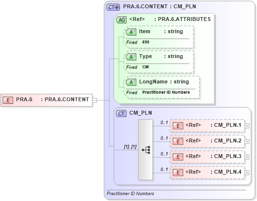 XSD Diagram of PRA.6 in schema fields_xsd (Health Level Seven (HL7))