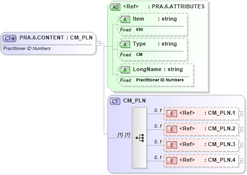XSD Diagram of PRA.6.CONTENT in schema fields_xsd (Health Level Seven (HL7))
