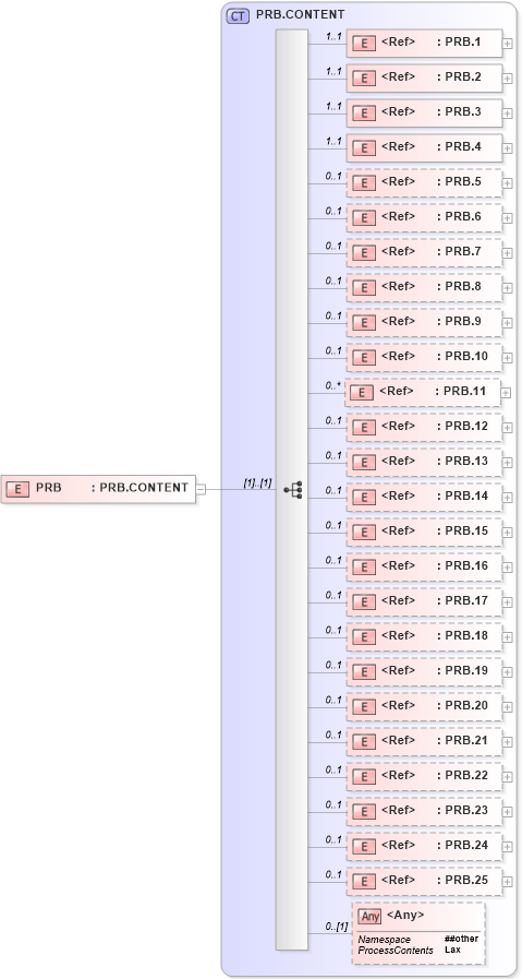 XSD Diagram of PRB in schema segments_xsd (Health Level Seven (HL7))
