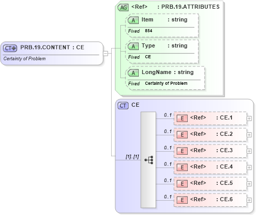 XSD Diagram of PRB.19.CONTENT in schema fields_xsd (Health Level Seven (HL7))