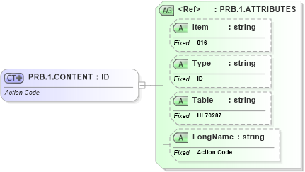 XSD Diagram of PRB.1.CONTENT in schema fields_xsd (Health Level Seven (HL7))
