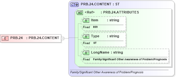 XSD Diagram of PRB.24 in schema fields_xsd (Health Level Seven (HL7))
