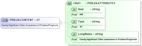 XSD Diagram of PRB.24.CONTENT in schema fields_xsd (Health Level Seven (HL7))