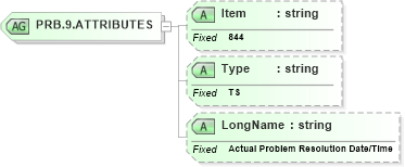 XSD Diagram of PRB.9.ATTRIBUTES in schema fields_xsd (Health Level Seven (HL7))