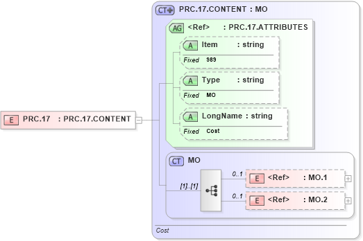 XSD Diagram of PRC.17 in schema fields_xsd (Health Level Seven (HL7))