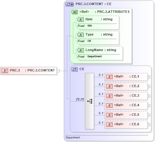 XSD Diagram of PRC.3 in schema fields_xsd (Health Level Seven (HL7))