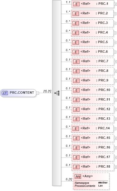 XSD Diagram of PRC.CONTENT in schema segments_xsd (Health Level Seven (HL7))
