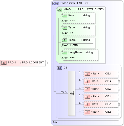 XSD Diagram of PRD.1 in schema fields_xsd (Health Level Seven (HL7))