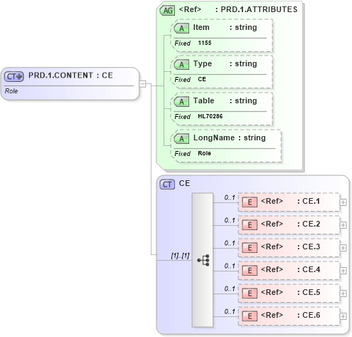 XSD Diagram of PRD.1.CONTENT in schema fields_xsd (Health Level Seven (HL7))