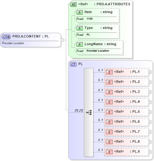 XSD Diagram of PRD.4.CONTENT in schema fields_xsd (Health Level Seven (HL7))