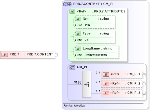 XSD Diagram of PRD.7 in schema fields_xsd (Health Level Seven (HL7))