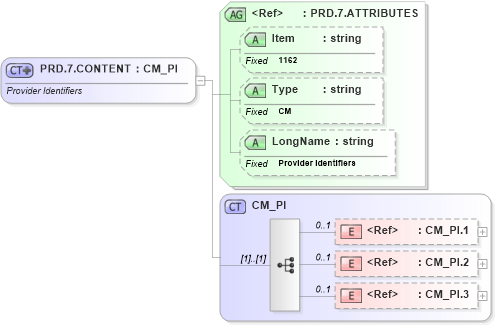 XSD Diagram of PRD.7.CONTENT in schema fields_xsd (Health Level Seven (HL7))