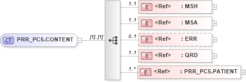 XSD Diagram of PRR_PC5.CONTENT in schema prr_pc5_xsd (Health Level Seven (HL7))