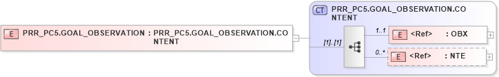 XSD Diagram of PRR_PC5.GOAL_OBSERVATION in schema prr_pc5_xsd (Health Level Seven (HL7))