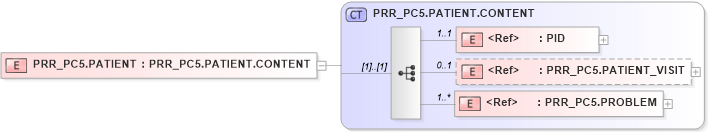 XSD Diagram of PRR_PC5.PATIENT in schema prr_pc5_xsd (Health Level Seven (HL7))