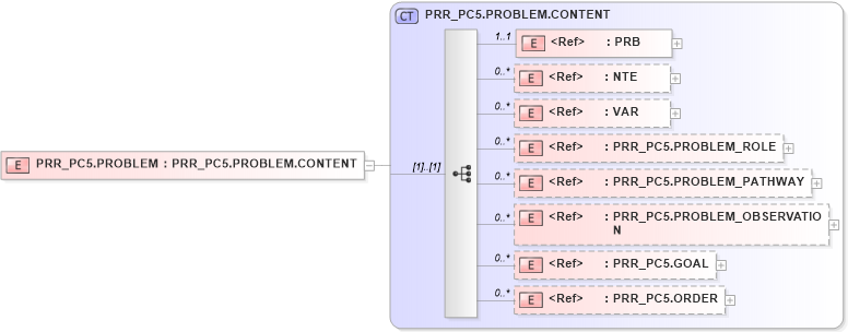 XSD Diagram of PRR_PC5.PROBLEM in schema prr_pc5_xsd (Health Level Seven (HL7))