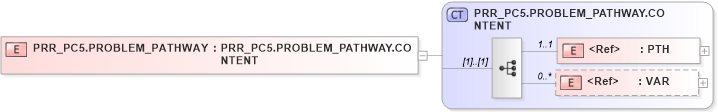 XSD Diagram of PRR_PC5.PROBLEM_PATHWAY in schema prr_pc5_xsd (Health Level Seven (HL7))