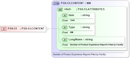XSD Diagram of PSH.13 in schema fields_xsd (Health Level Seven (HL7))