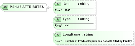 XSD Diagram of PSH.13.ATTRIBUTES in schema fields_xsd (Health Level Seven (HL7))