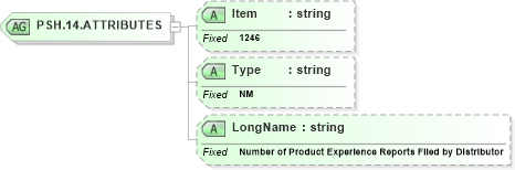 XSD Diagram of PSH.14.ATTRIBUTES in schema fields_xsd (Health Level Seven (HL7))