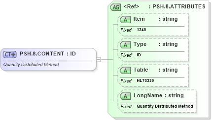 XSD Diagram of PSH.8.CONTENT in schema fields_xsd (Health Level Seven (HL7))