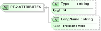 XSD Diagram of PT.2.ATTRIBUTES in schema datatypes_xsd (Health Level Seven (HL7))