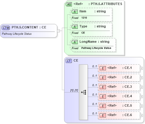 XSD Diagram of PTH.5.CONTENT in schema fields_xsd (Health Level Seven (HL7))