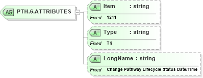 XSD Diagram of PTH.6.ATTRIBUTES in schema fields_xsd (Health Level Seven (HL7))