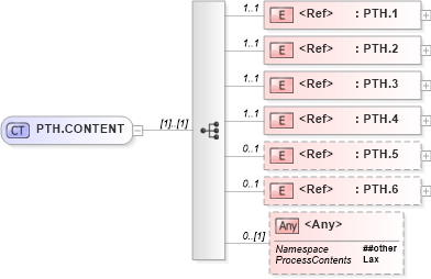 XSD Diagram of PTH.CONTENT in schema segments_xsd (Health Level Seven (HL7))