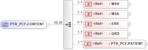 XSD Diagram of PTR_PCF.CONTENT in schema ptr_pcf_xsd (Health Level Seven (HL7))