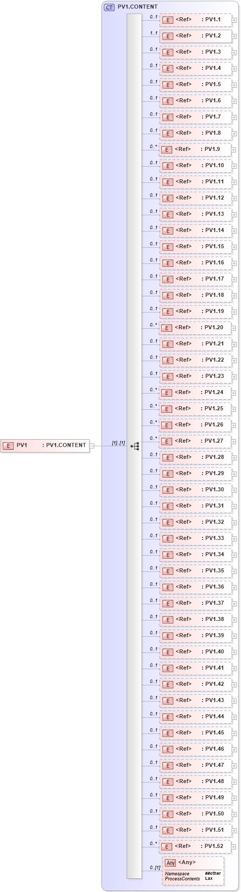 XSD Diagram of PV1 in schema segments_xsd (Health Level Seven (HL7))