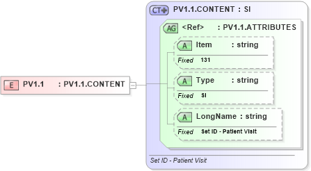 XSD Diagram of PV1.1 in schema fields_xsd (Health Level Seven (HL7))